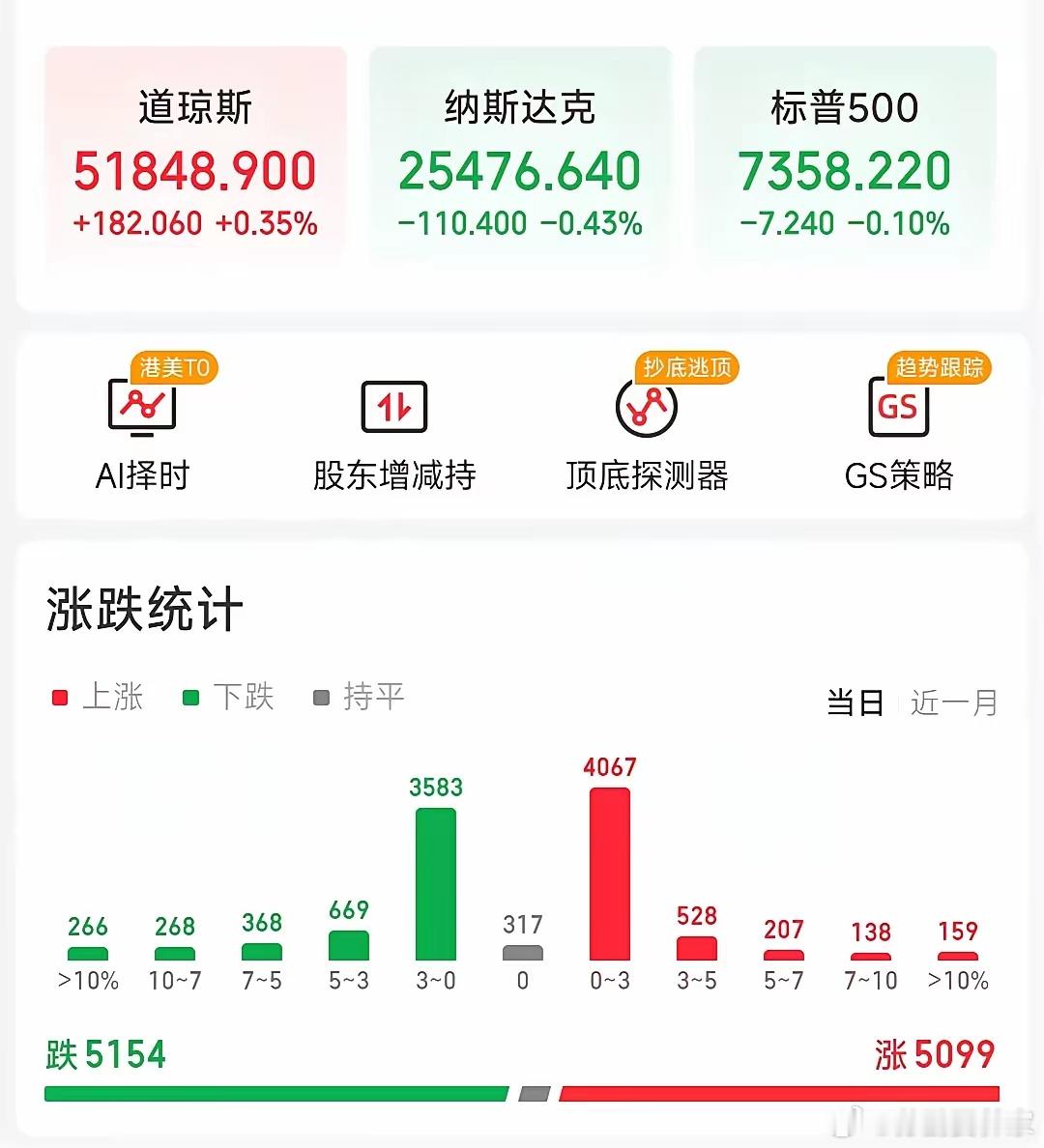 存储芯片、半导体、CPO等热门科技股高开低走美股纳斯达克指数再收绿，存储芯片盘后