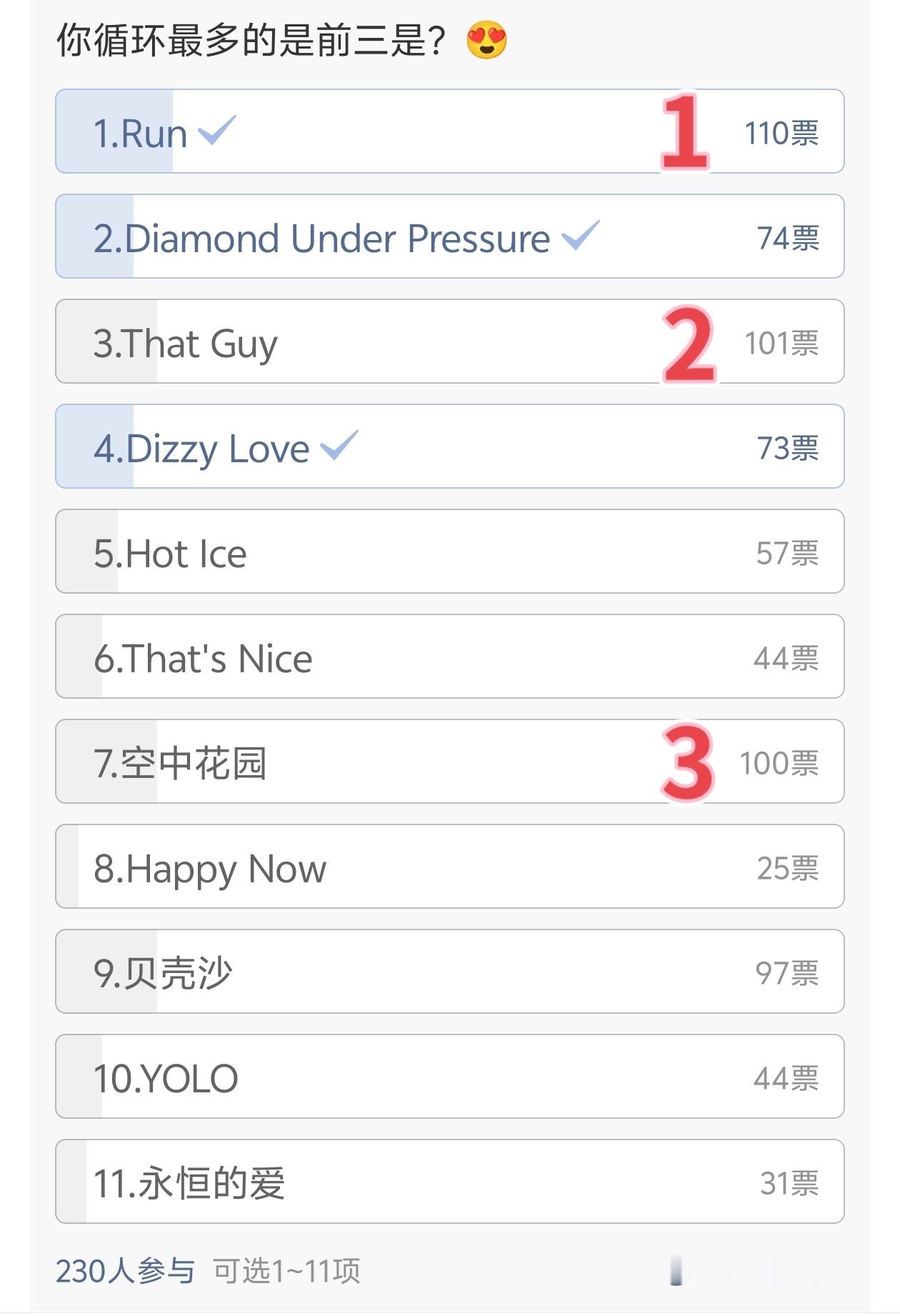 截至目前：前三1️⃣Run2️⃣ThatGuy3️⃣空中花园gcgg偷着乐吧…