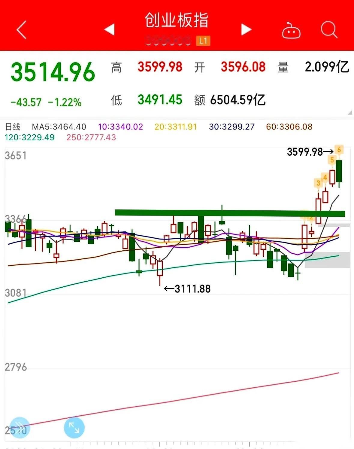 美股一睁眼又创了历史新高。但这泼天的富贵到了咱们这，硬生生演成了一出“三选一”
