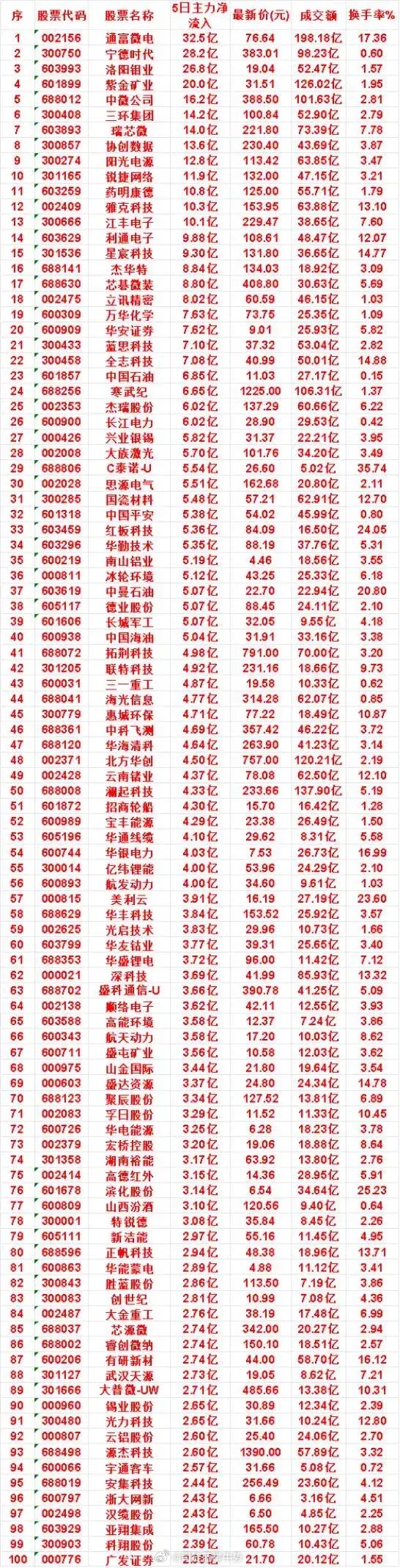 悄悄吸筹！主力5日重金布局100只个股，重点赛道浮出水面市场震荡调整