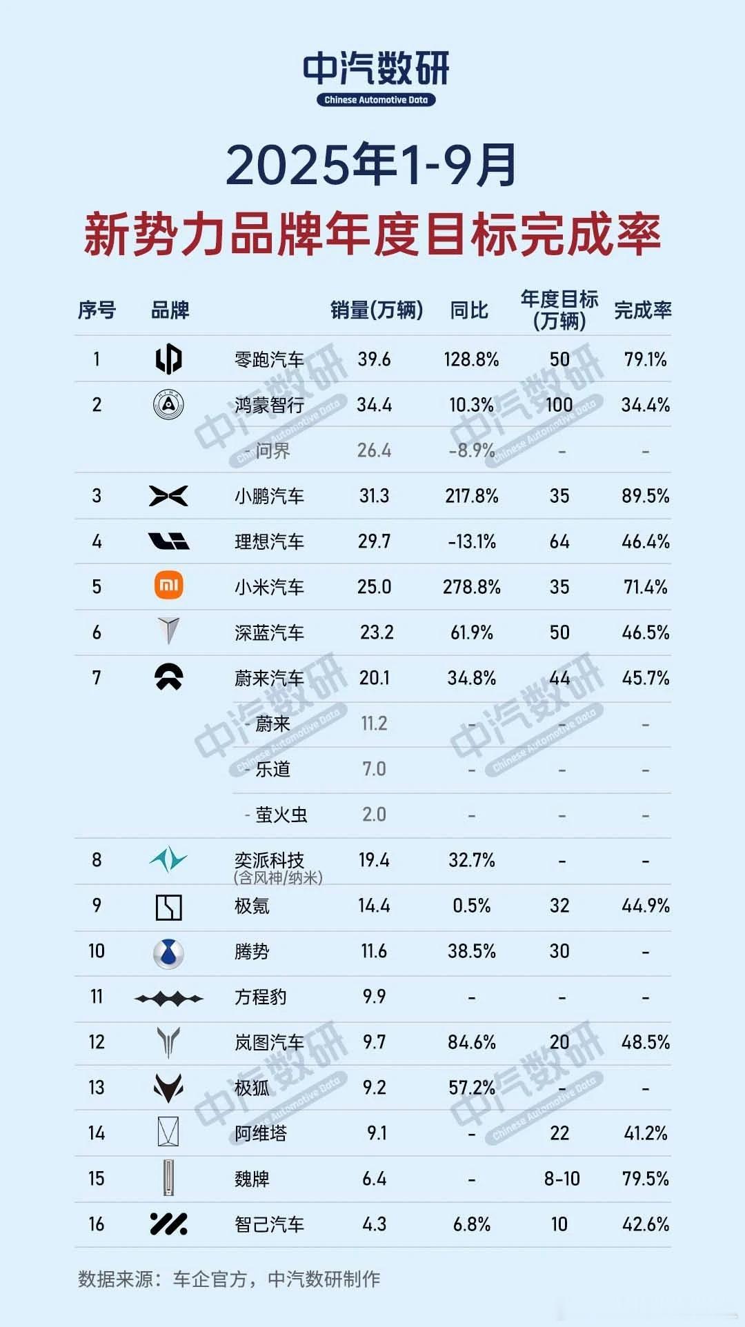 1-9月时间过75%，年度目标能完成的看来只有四家了。大家参考中汽数研数据。汽场