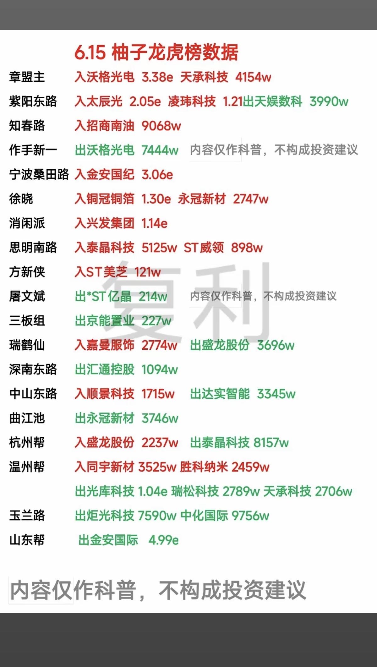 6.15周一看看游资大佬们都买了啥？！游资大佬抢筹龙虎榜！葛卫东