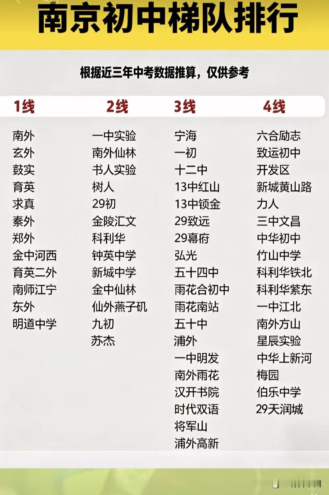 南京初中梯队榜刷屏！1线名校锁定中考第一梯队！！！南外、玄外、育英等老牌强校