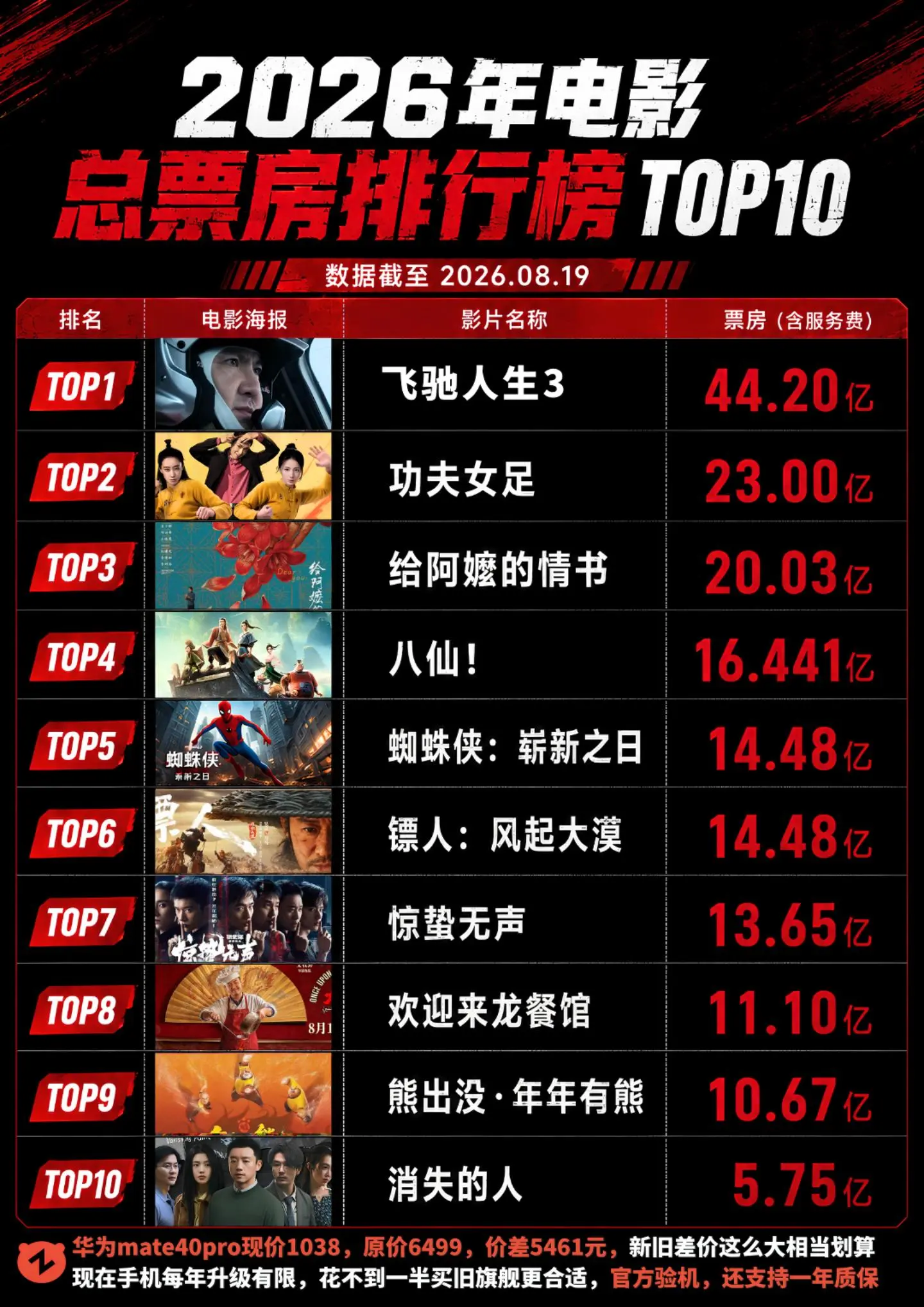 逆风翻盘！八仙已经跃升至总榜前四！