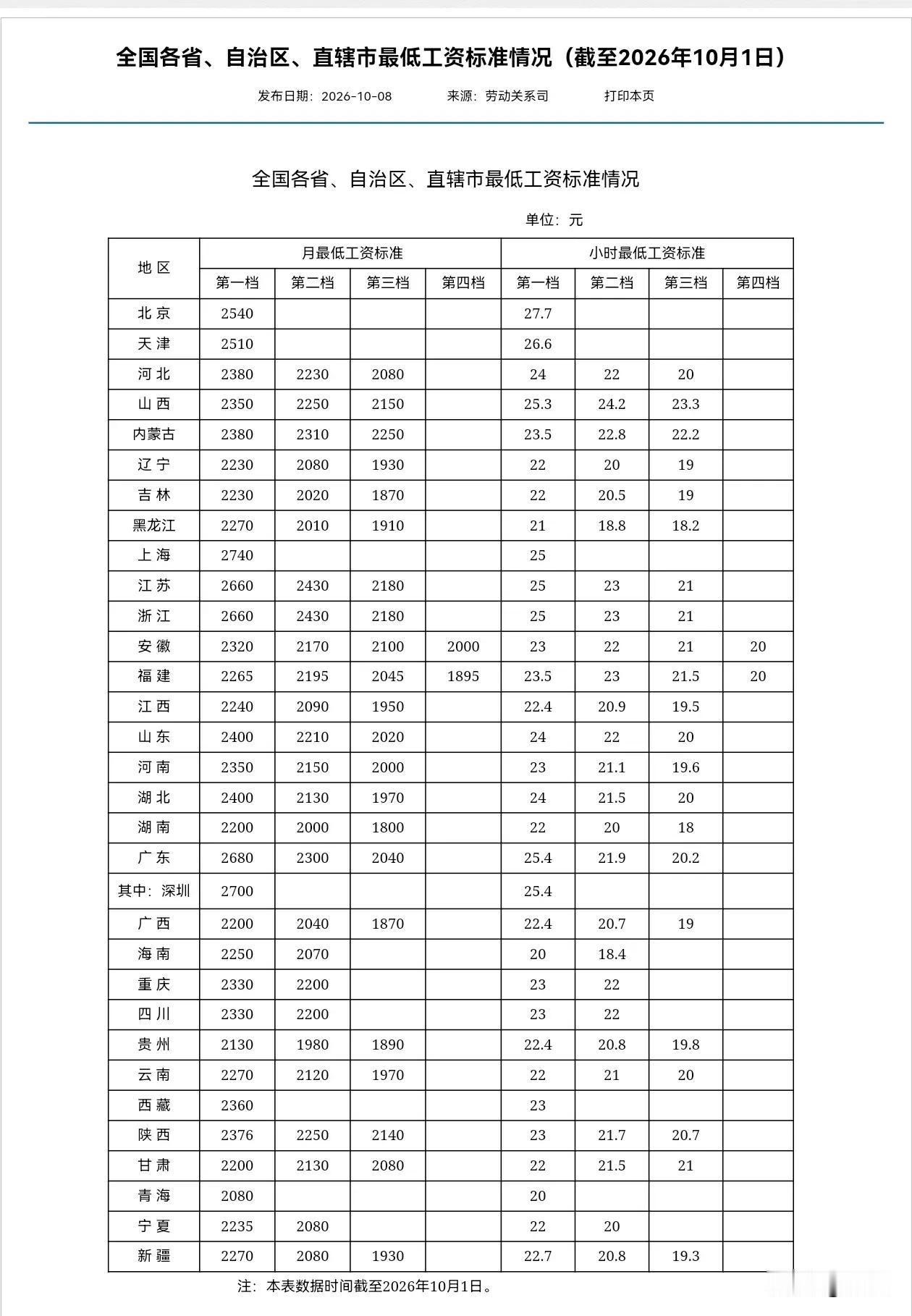 。人社部官网最新公布：截至2026年10月1日，全国31个省、区、市第一档月最