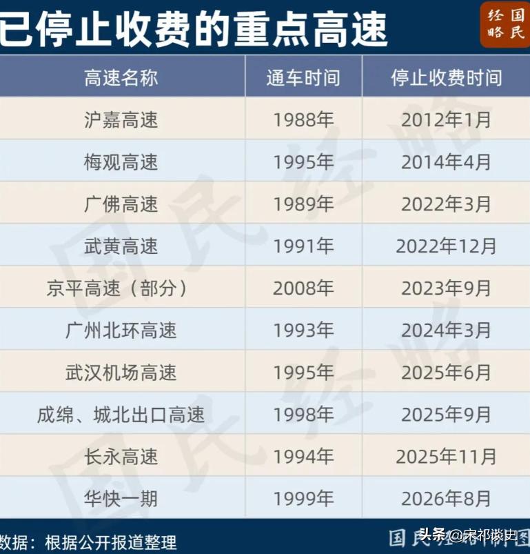 老高速停止收费正式启动！全国多条高速即将免费通行。国民经略报道，全国老高速停止