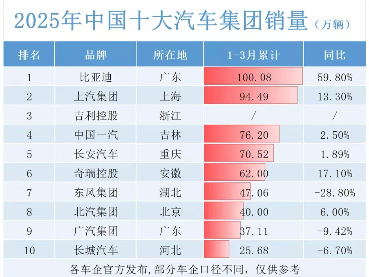 2025年国内一季度部分汽车集团销量榜。看看谁掉队了？​​​