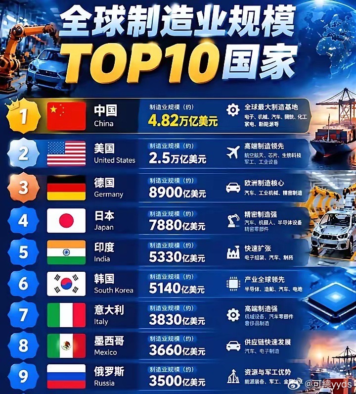 中国制造业太给力了。​​​