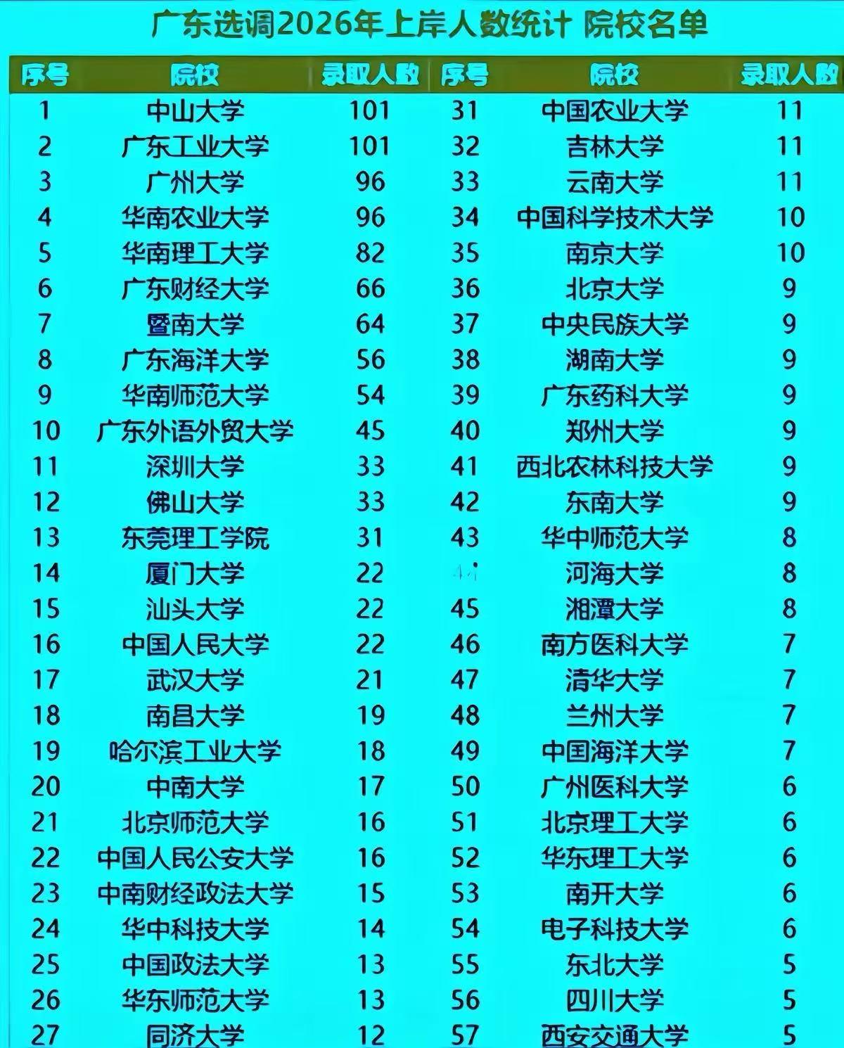 2026广东选调大洗牌：广工101人追平中大，双非承包前十半壁江山第一，202