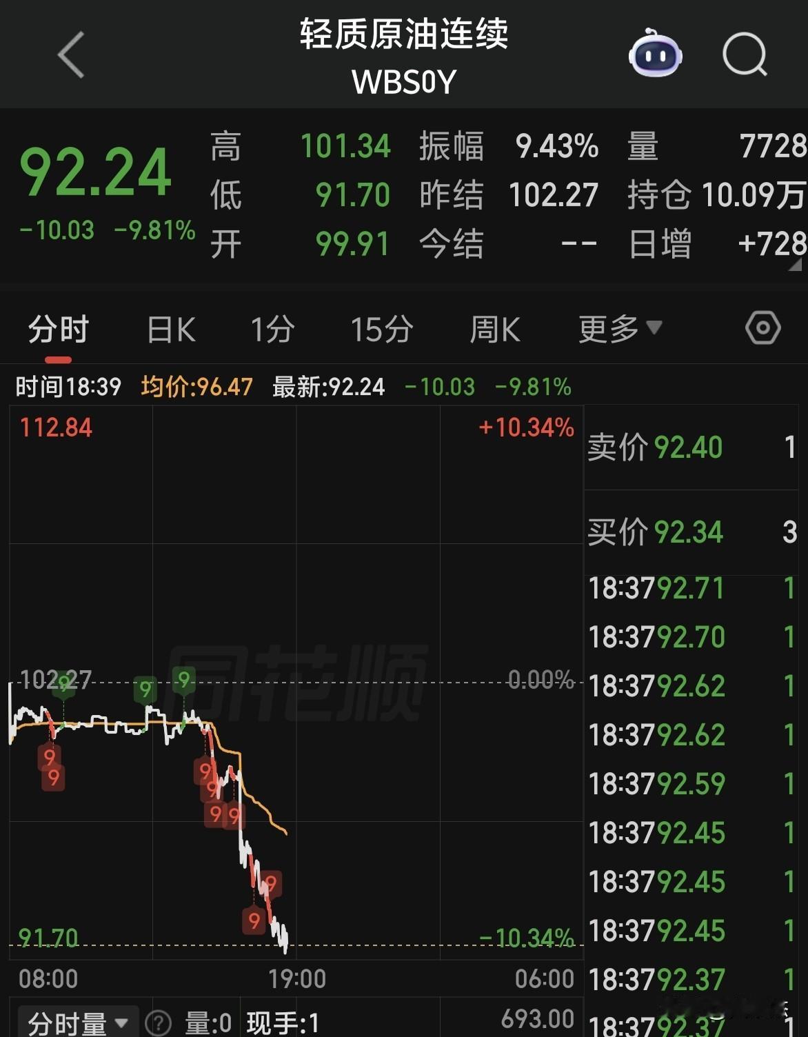 原油大跳水～～
