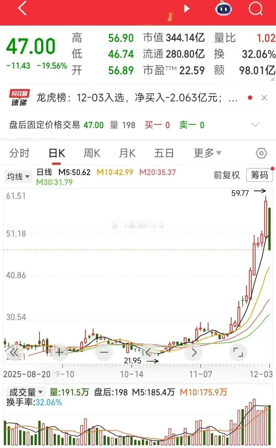 这算不算是韭菜思维，昨天涨的时候想买的，今日跌得多的时候却不敢买了。对于这类之前