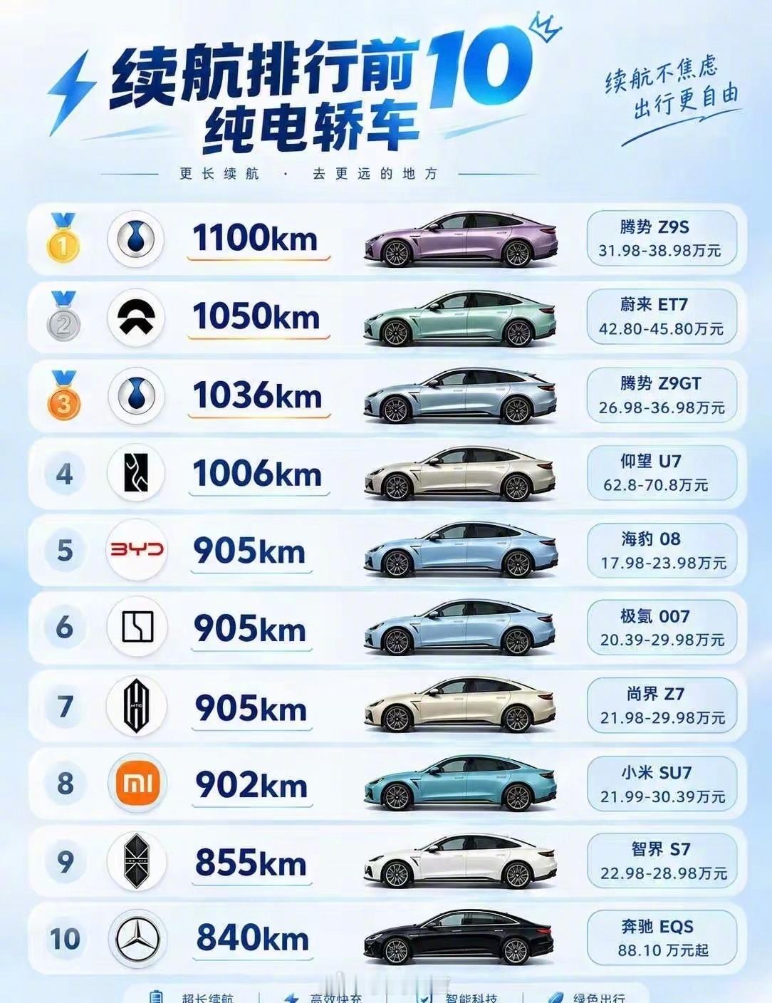续航排名前十的车型，你想入手哪一款？发现一个规矩，这些车全是轿车[笑着哭]风阻