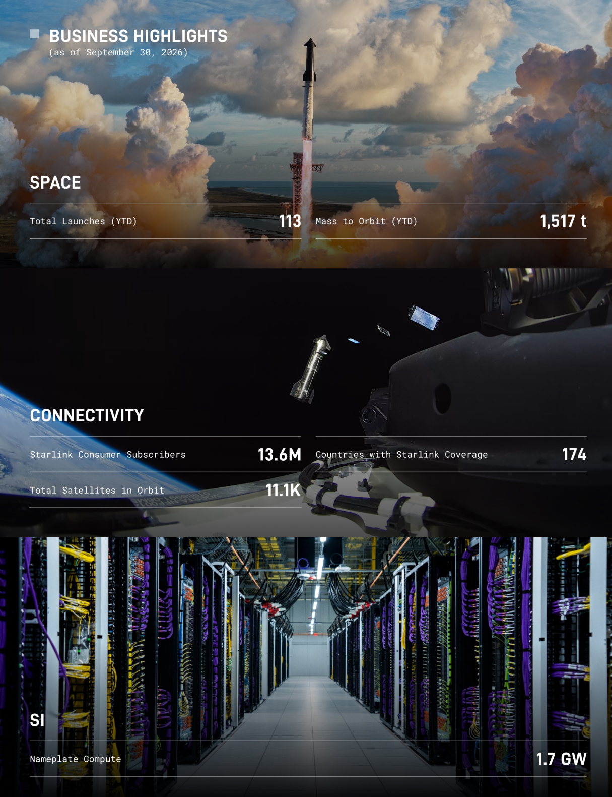 SpaceX 第三季度 AI 支出再创新高, 相关业务收入 76 亿美元首超星链
