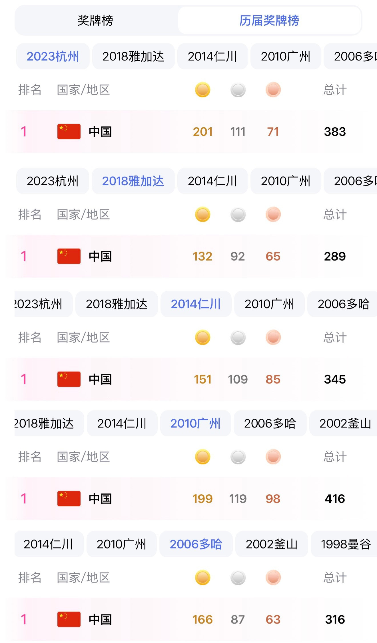 [捂脸哭]亚运会这奖牌榜，一骑绝尘了查了一下历届的亚运会，好吧，正常发挥。​​​