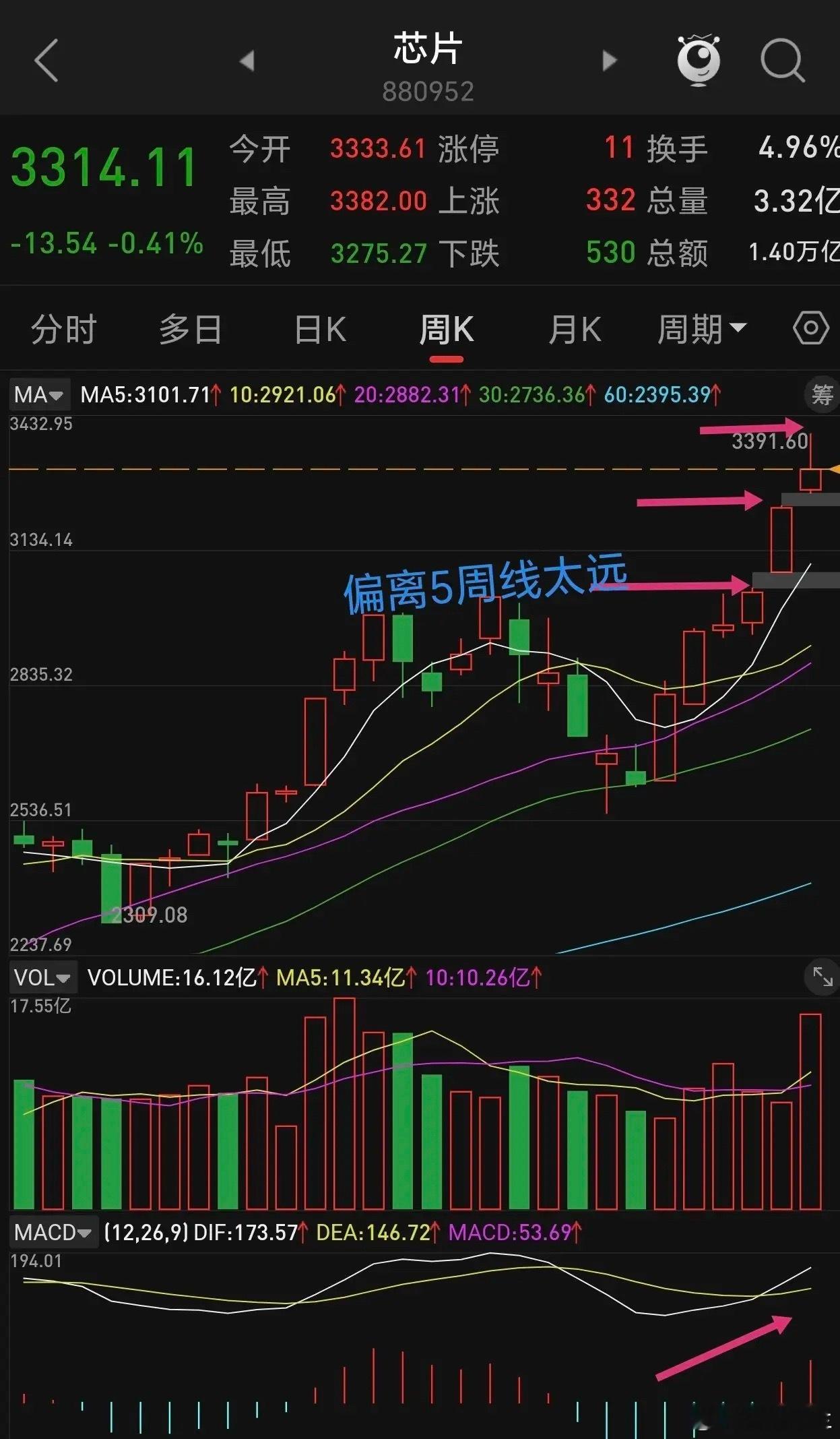 芯片板块下周走势分析。芯片板块基金比较多，场外相关联的基金第一季度报共有1342