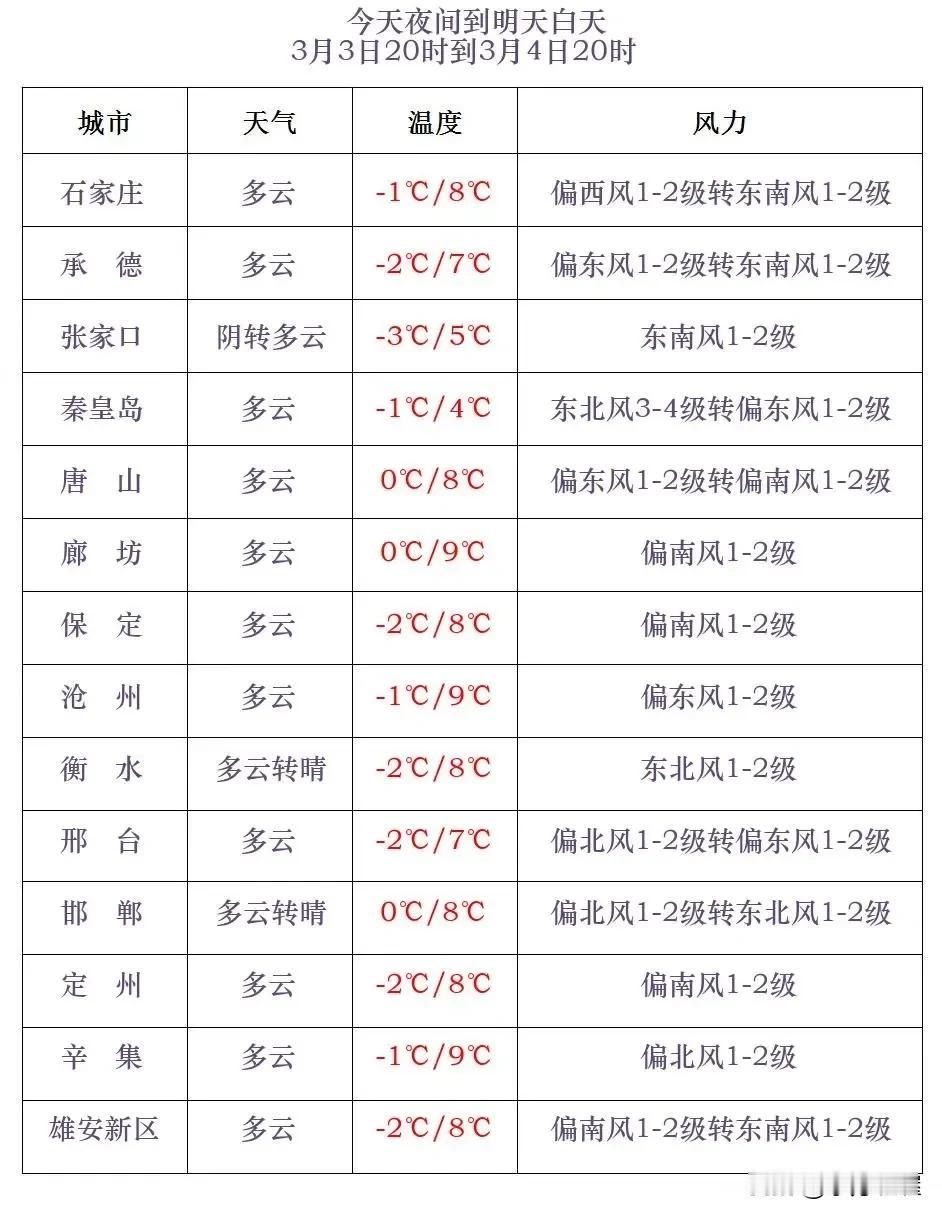 河北省气象台2025年3月3日17时发布天气预报：降水：