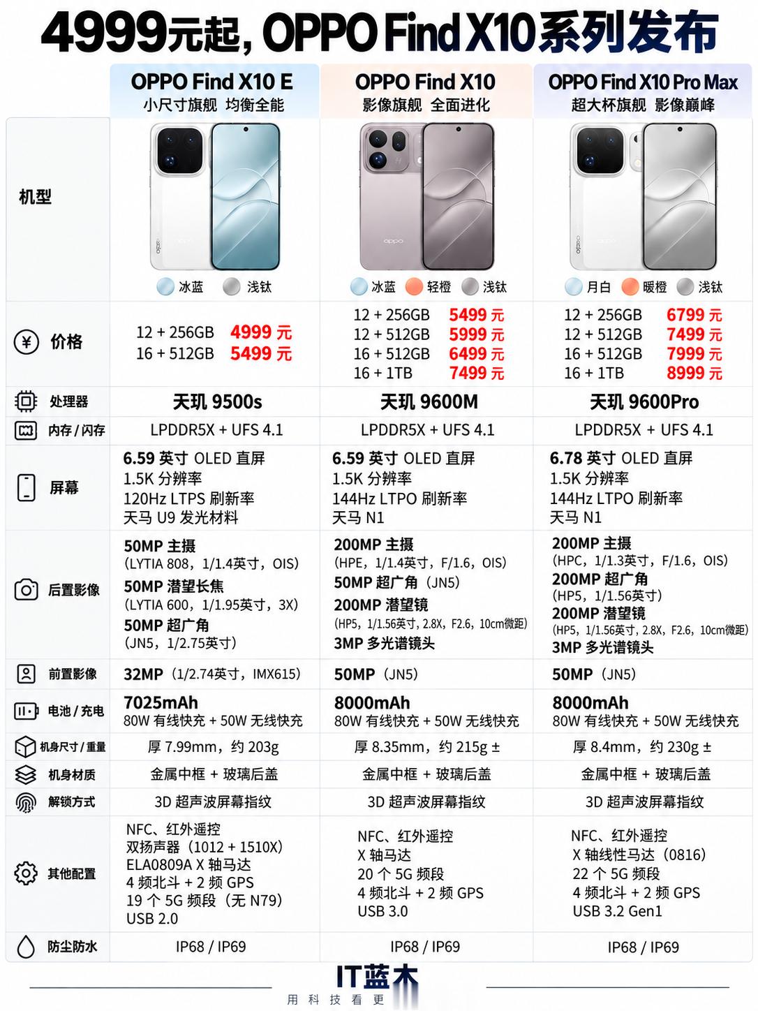 一图看清OPPOFindX10系列三款机型区别OPPOFindX10系列这次一共三款，起售价4999