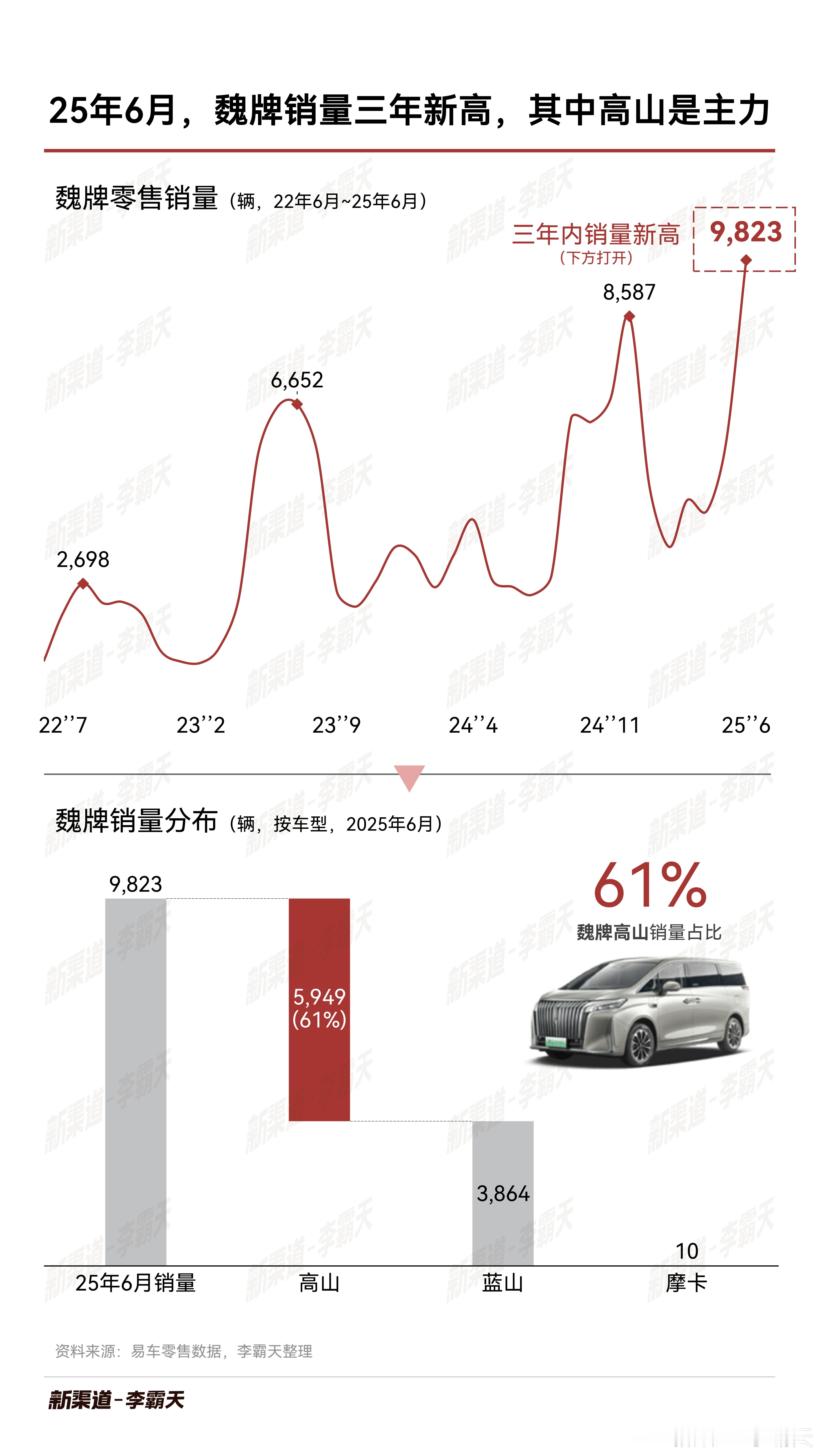 才发现魏牌在6月销量新高了，其中高山占比6成以上。后续高山表现如何，还得看张教官