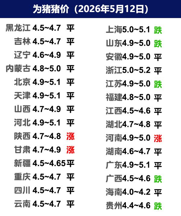 5月12日猪价|猪企出栏有增有减，局地标肥倒挂！今日全国生猪收购均价呈现下