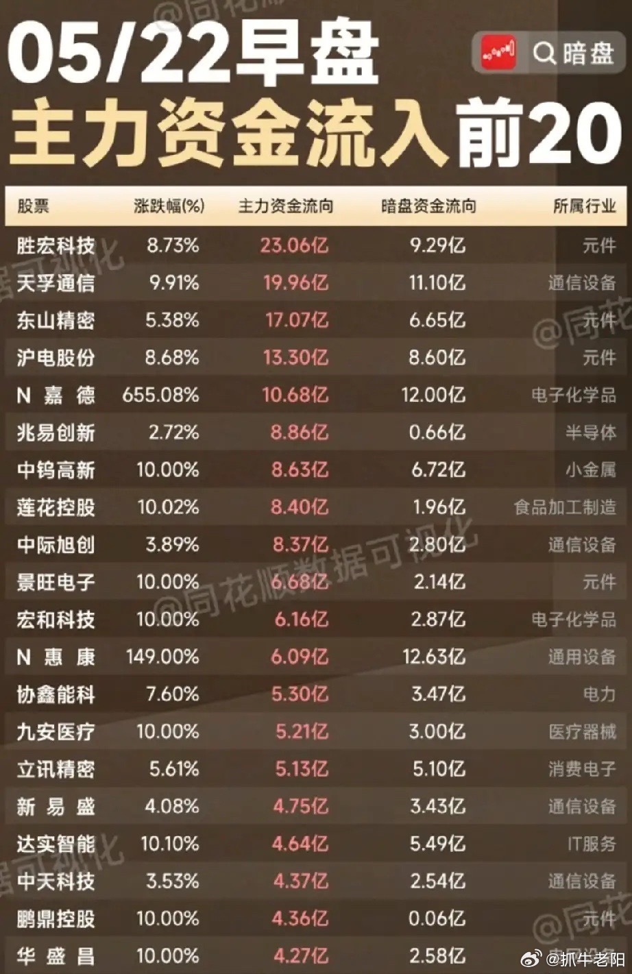🔥5.22早盘主力资金狂买榜单：20只核心龙头全拆解，资金抱团方向一目了然5月