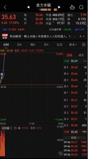 金力永磁，一朋友早盘卖飞了[捂脸哭]，还专门对我说，用你的号推送出去，让广大网友引