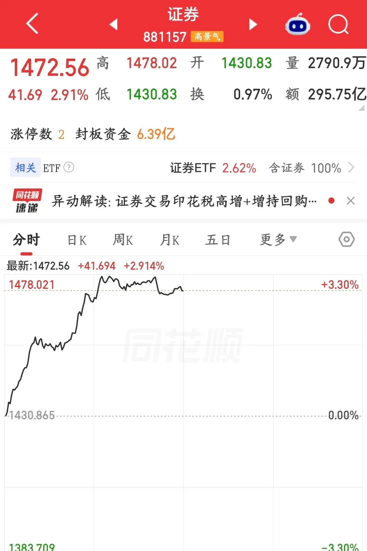 券商上午准没好事，下午要注意回落了今天A股上午可谓是大反弹，所有板块跟着上涨，成