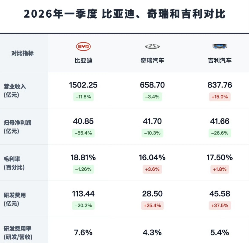 国内自主汽车三巨头2026年一季度营收和利润已经发布。