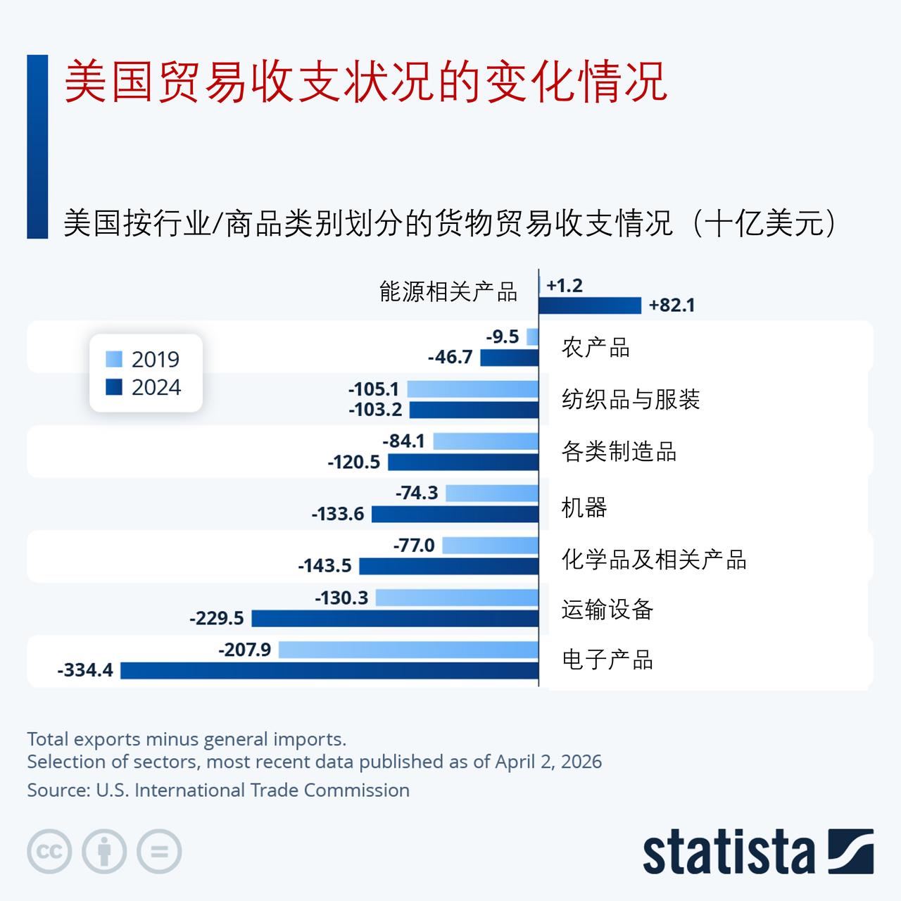 美国贸易收支格局分化：能源顺差持续扩大，制造业逆差居高不下2025年美国贸易