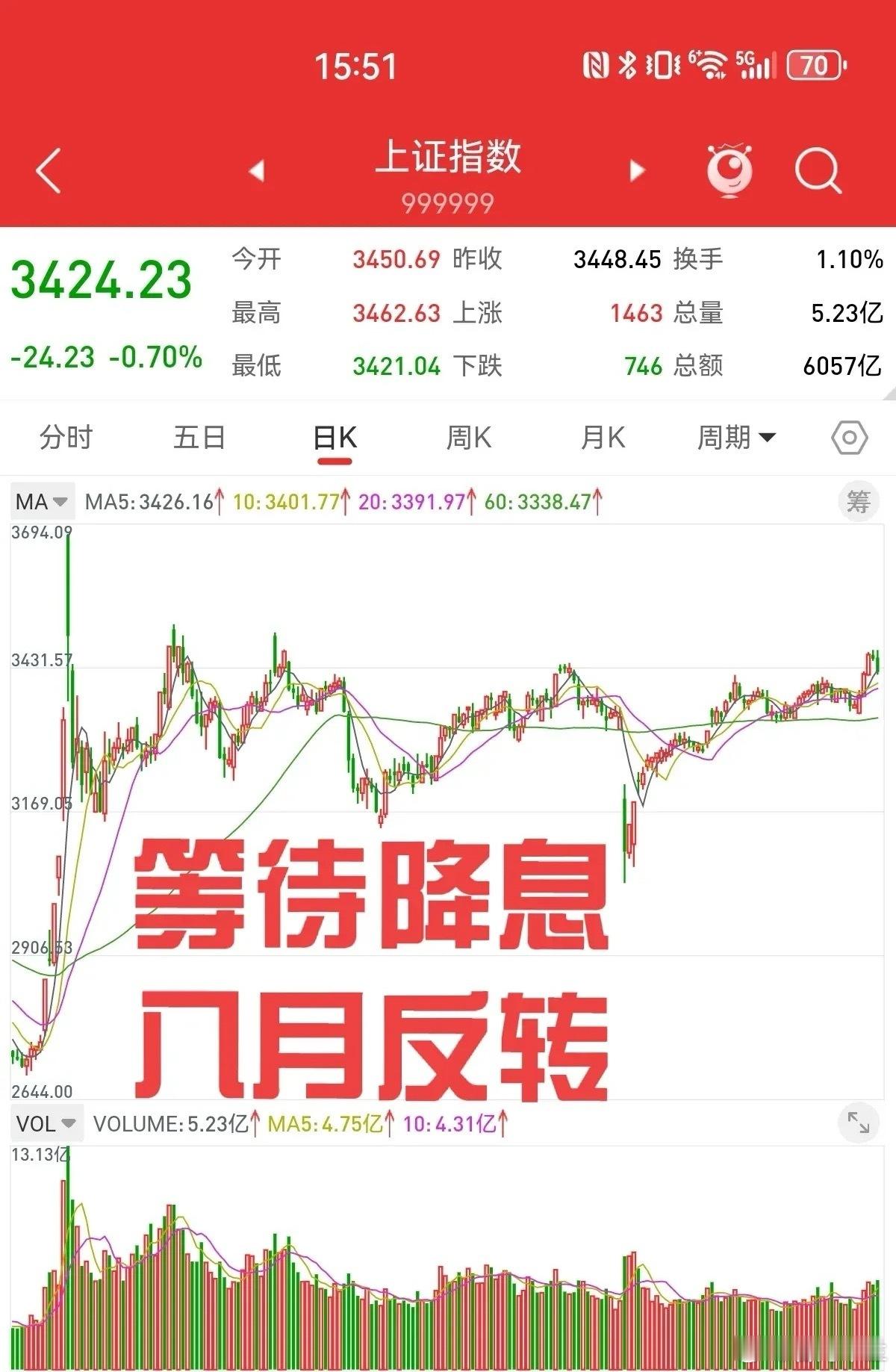 涨会涨过头，跌也要跌过头。大资金又在抄我的作业，上证指数收盘在3400点以上，不