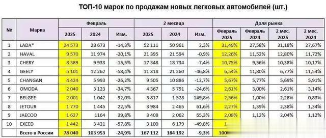 奇瑞集团销量超1.5万! 2025年2月俄罗斯汽车销量同比大跌!