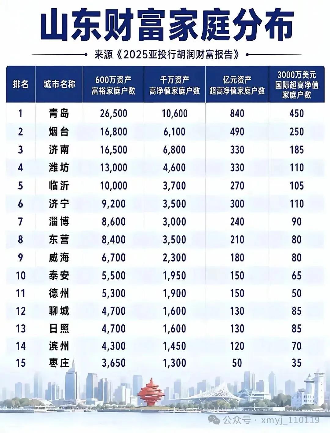 青烟济，山东有钱人最多呀！感觉青岛烟台民营企业家要多些，山东三极部局…