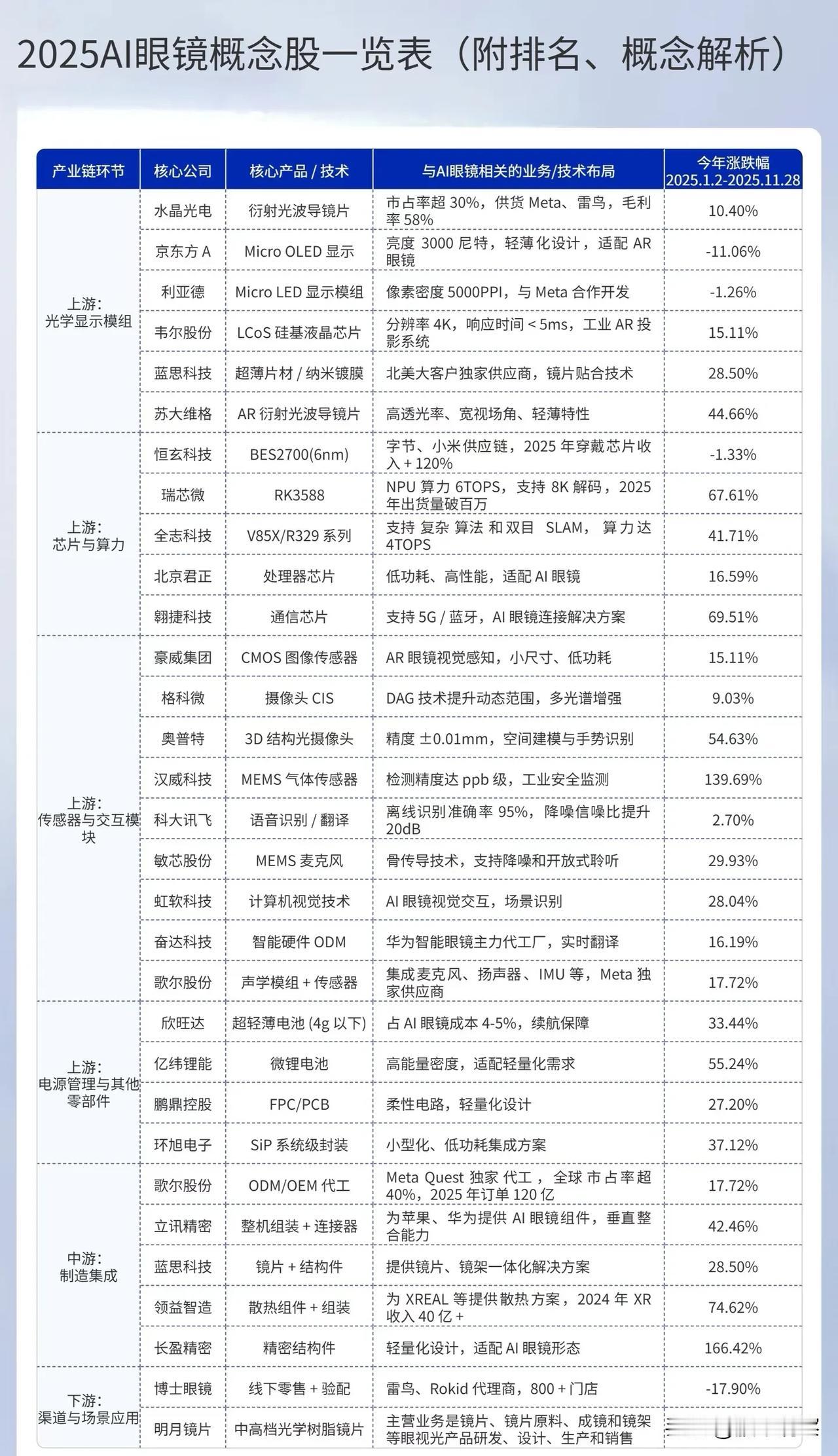 AI眼镜产业链全景解析：技术突破与市场前景展望随着人工智能与近眼显示技术的深