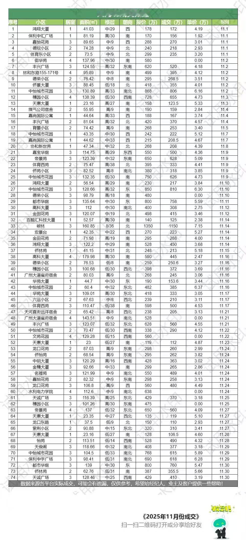 2025年11月，广州市天河北板块二手房成交明细