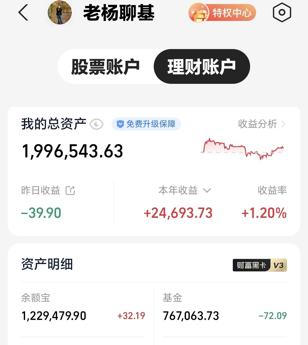 基金：芯片半导体板块利空消息来了昨天基金亏损72元，基金持有767063元，现