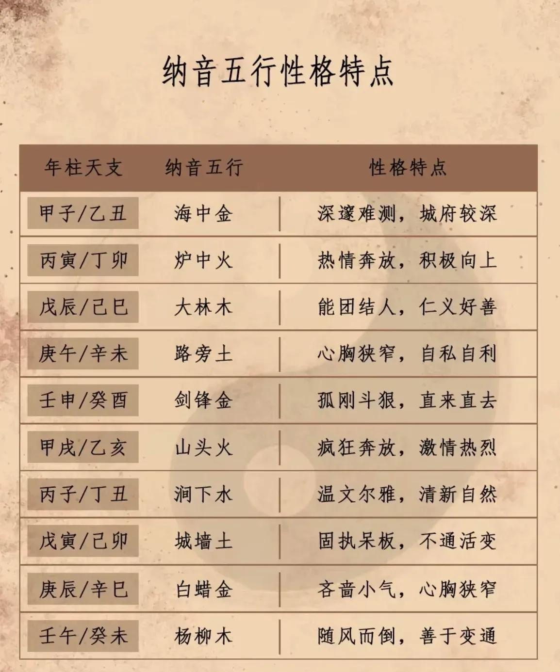 这张图介绍了纳音五行的性格特点。
