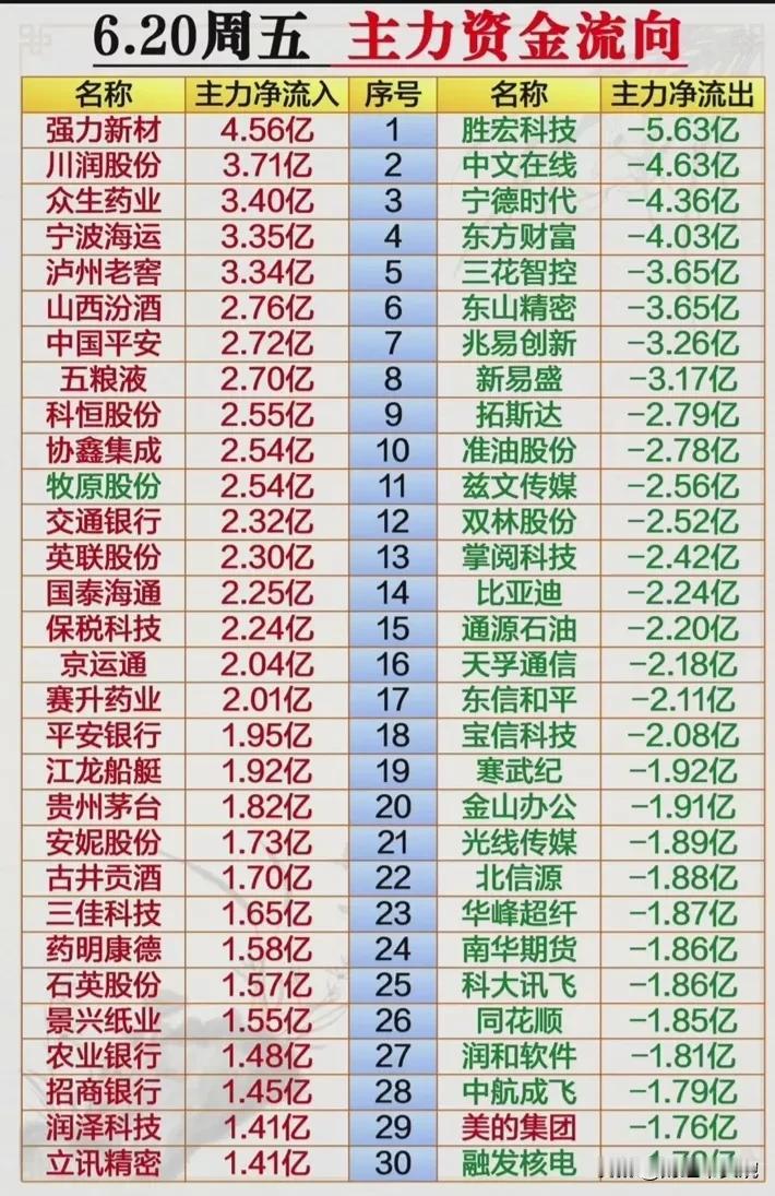 20日复盘整理！（图一）：周五20日主力资金流入最多的公司是强力新材，主力资金
