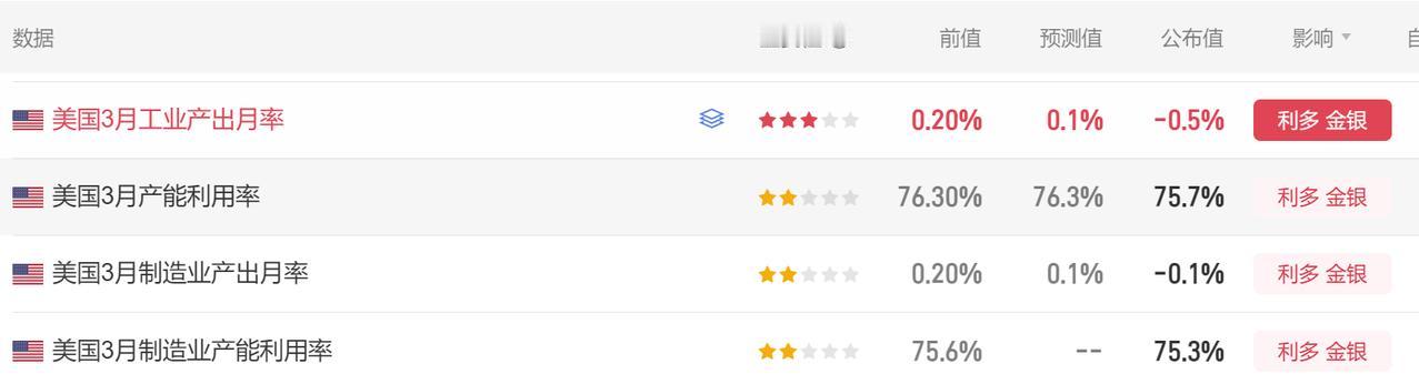 今晚多项美国经济数据公布，比如美国3月工业产出月率。首先美国3月工业产出月