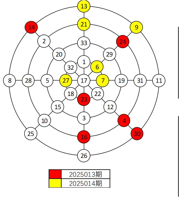 双色球2025014期与上期红球幻圆图对比双色球2025014期与202501