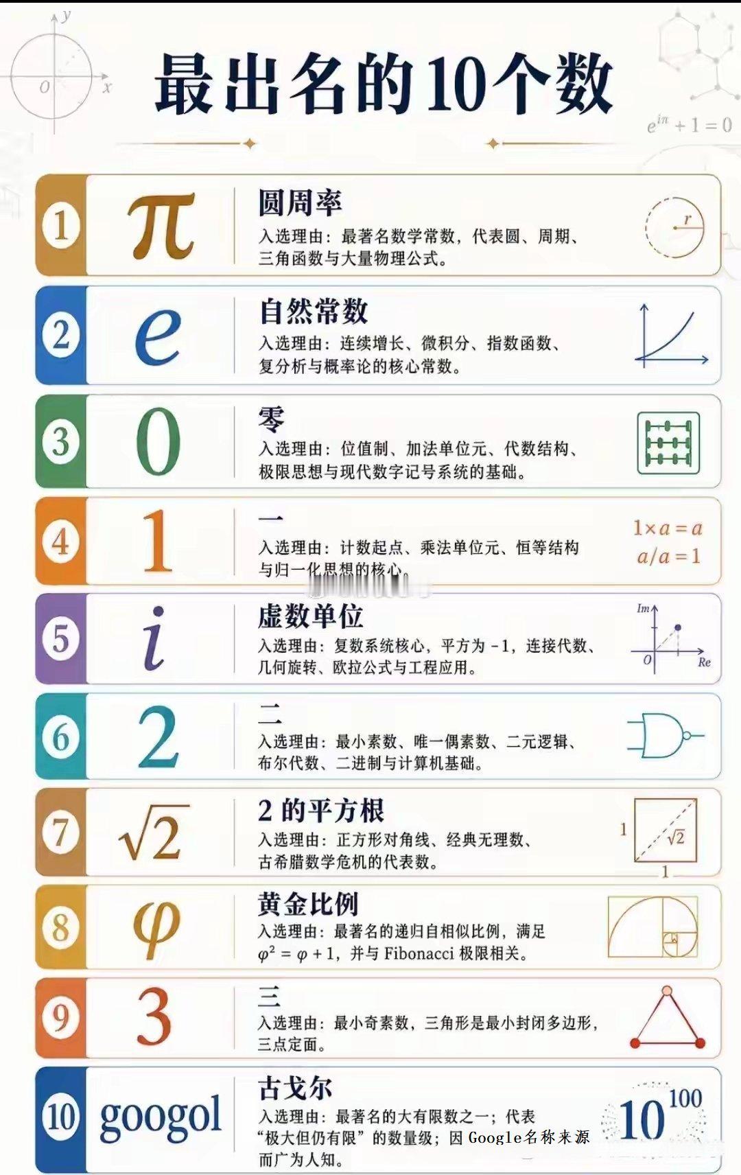 一张图看懂数学史上最出圈的10个数字✨它们不只是冰冷的符号，更是撑起现代科