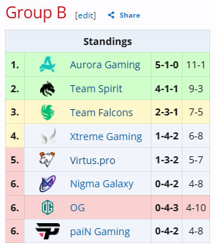 XG2:0战胜OG，这样他们就有6分在手，由于Nigma和painGami