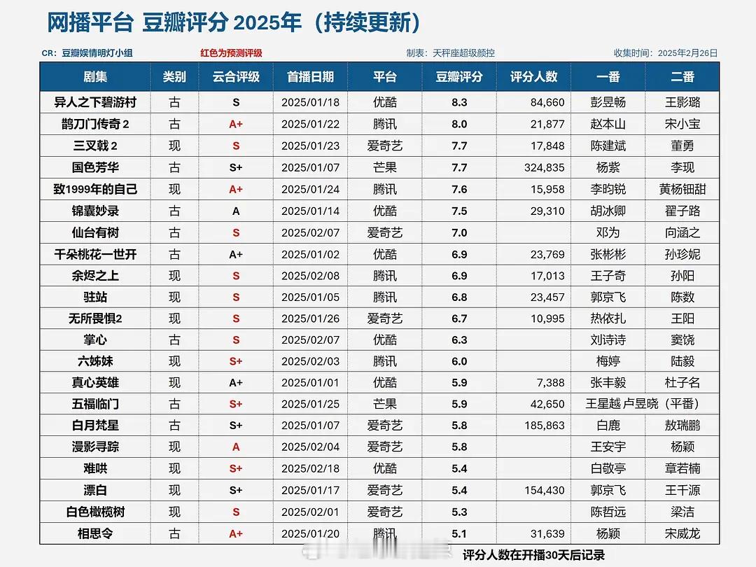 2025剧集豆瓣评分及评分人数