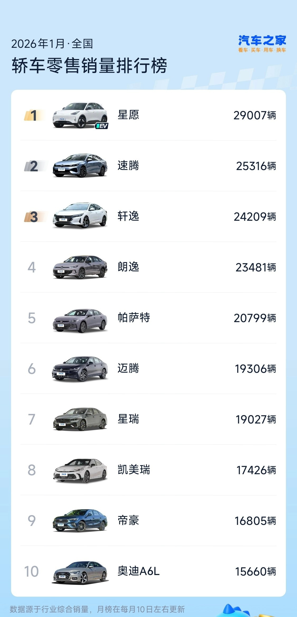 1月国内轿车销量榜单星愿第一，速腾第二，轩逸第三，奥迪A6L经典传奇第十，年前开