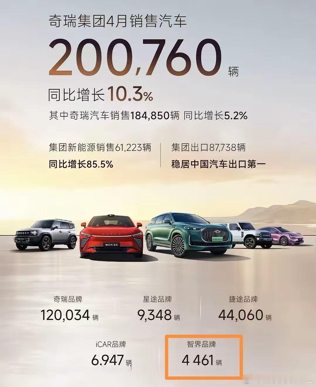 感觉奇瑞在新能源这块儿有点吃力啊，没干过吉利。去年的时候奇瑞销量基本都比吉利高呢