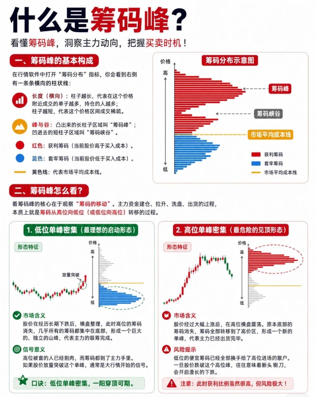 什么是筹码峰？看懂筹码峰，能洞察主力动向，把握买卖时机！一、筹码峰的基本