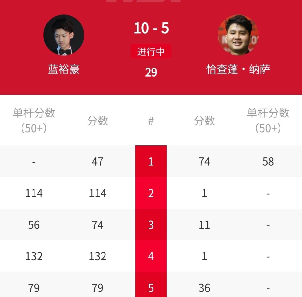 8-1、10-5，中国选手蓝裕豪强势晋级！北京时间4月9日凌晨，刚刚结束2026