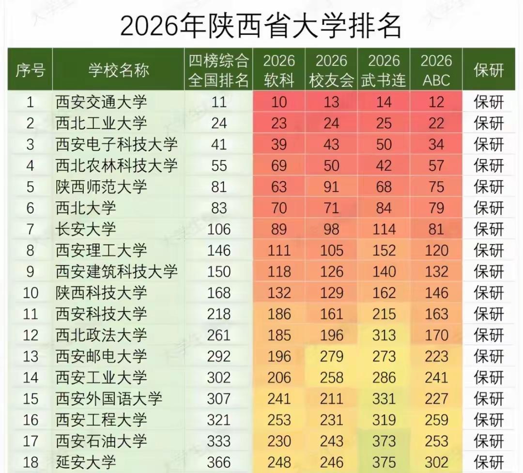 2026年陕西省大学排名表。高校排名陕西高校高校排名陕西大学排行榜