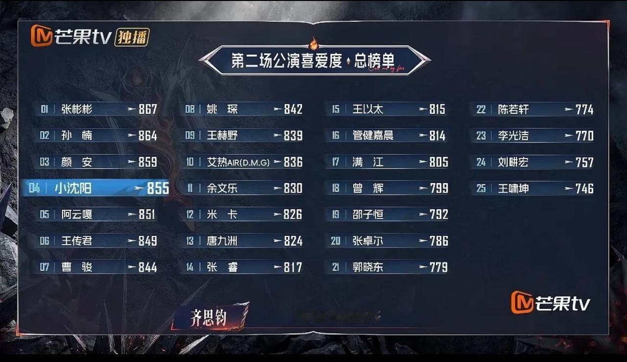 披哥一公VS二公喜爱度排名大洗牌：张彬彬逆袭登顶，阿云嘎王传君下滑。《披荆斩棘