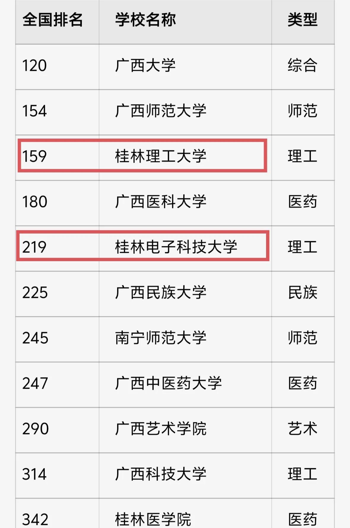 2025校友会中国大学排名出炉，广西24所公办本科，最高的广西大学排名120位，