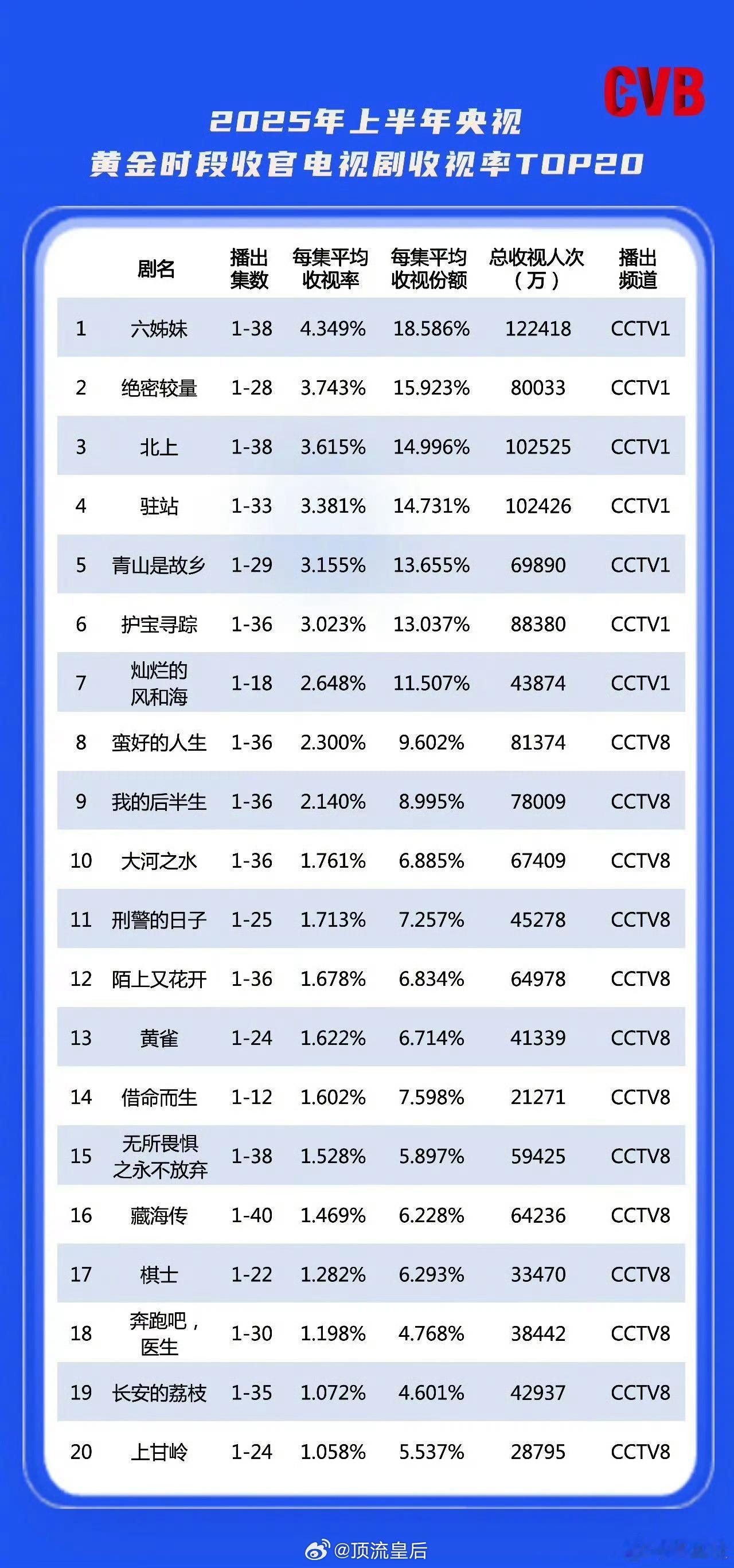 2025上半年电视剧收视盘点央视和地卫上半年播出剧集cvb收视率排名来啦，看看哪