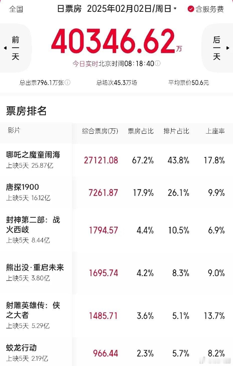 《哪吒2》不给别人活路了，排片高达43%，吐出来的排片全被它吃了，票房占比达到6